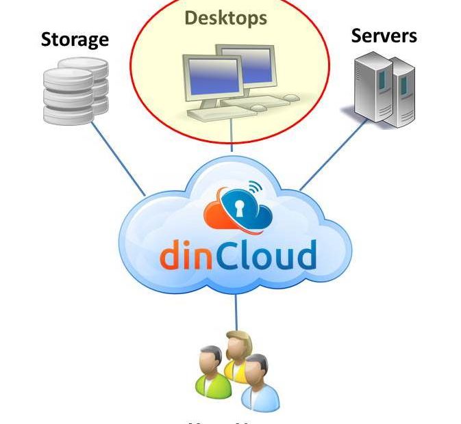 dincloud services