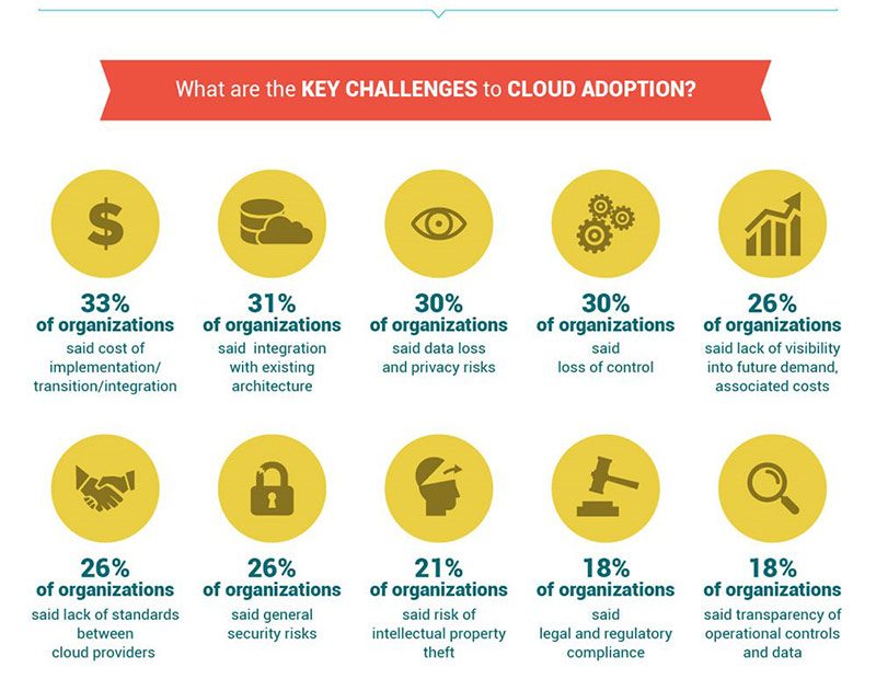 cloud adoption