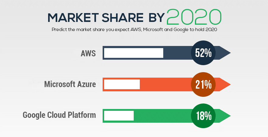 Aws Wins Market Share In As Per The Survey DinCloud