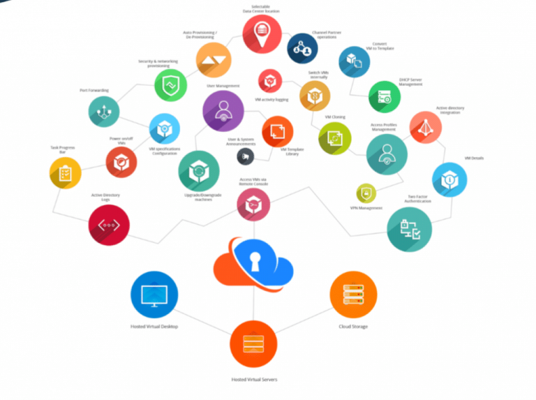 Cloud Orchestration & Management Platform by dinCloud – dinManage ...