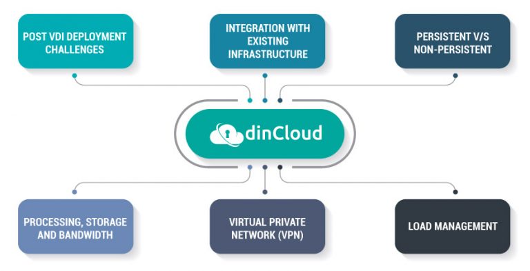 Post VDI Deployment Challenges | DinCloud