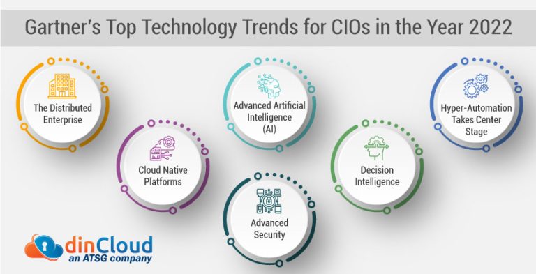 Gartner’s-Top-Technology-Trends-feature-image | DinCloud