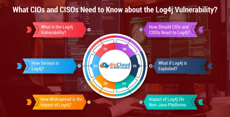 What Cios And Cisos Need To Know About The Log4j Vulnerability Dincloud 2432