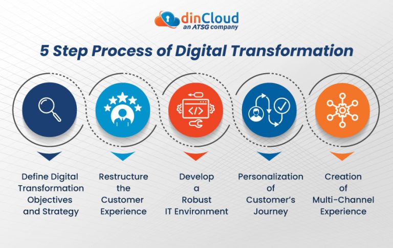 The Heart of Digital Transformation – Improved Customer Experience